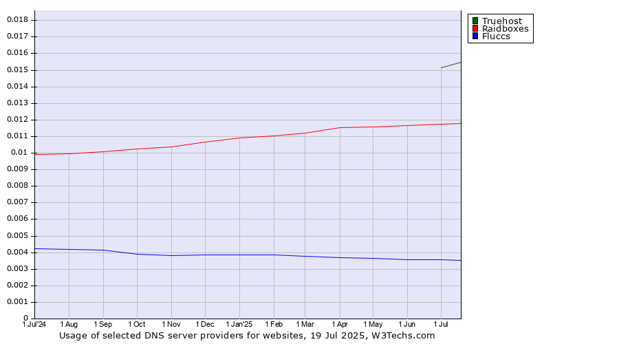 Historical trends in the usage of Truehost vs. Raidboxes vs. Fluccs