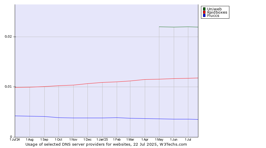 Historical trends in the usage of Uniweb vs. Raidboxes vs. Fluccs