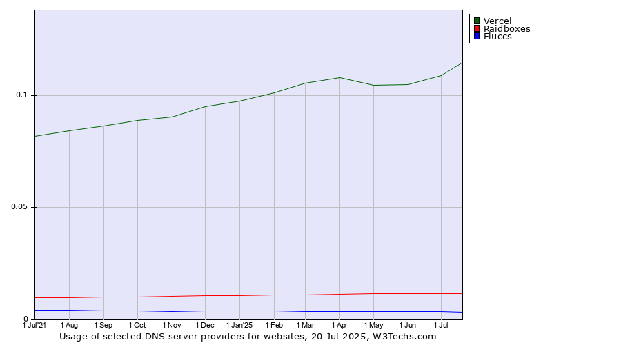 Historical trends in the usage of Vercel vs. Raidboxes vs. Fluccs