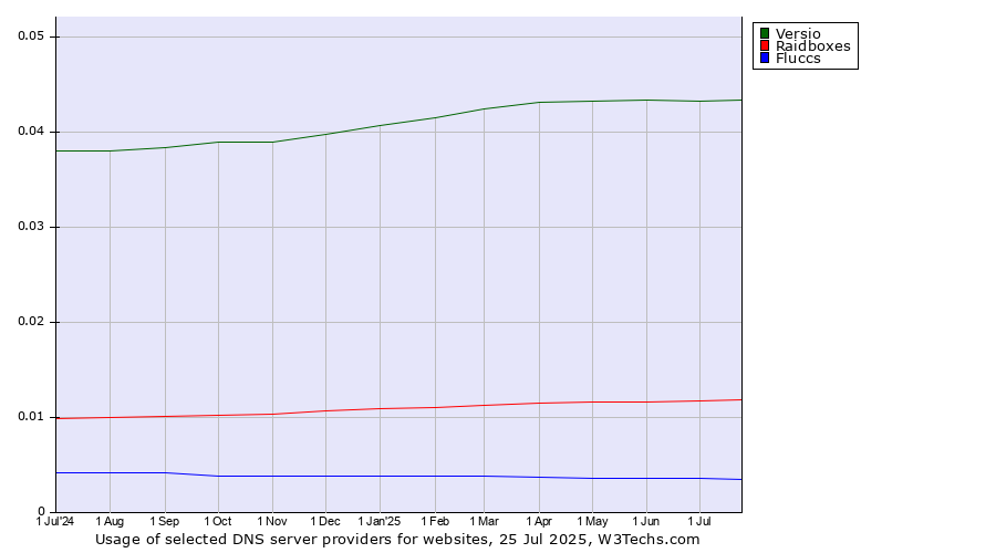Historical trends in the usage of Versio vs. Raidboxes vs. Fluccs