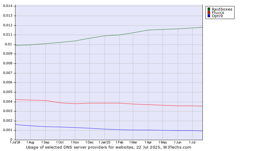 Historical trends in the usage of Raidboxes vs. Fluccs vs. Opti9