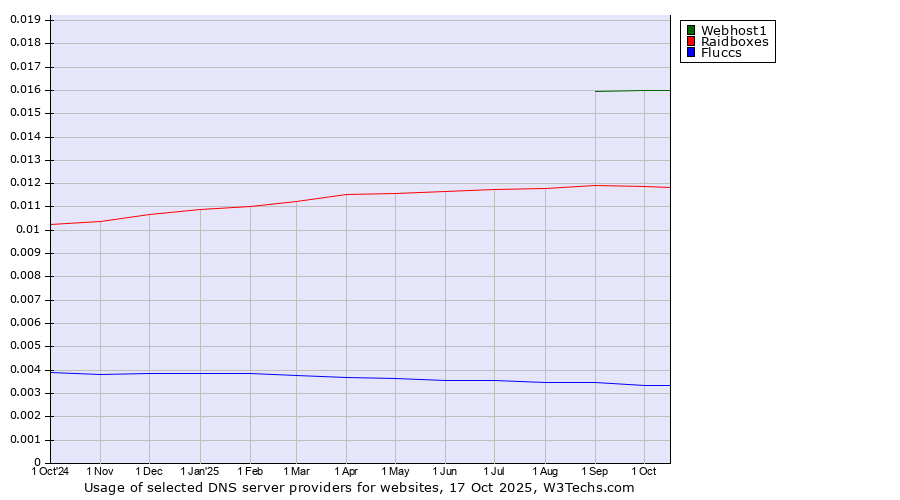 Historical trends in the usage of Webhost1 vs. Raidboxes vs. Fluccs