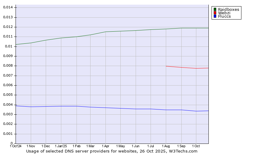 Historical trends in the usage of Raidboxes vs. Webzi vs. Fluccs