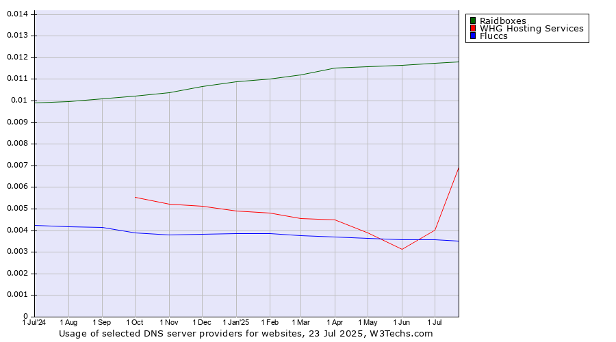 Historical trends in the usage of Raidboxes vs. WHG Hosting Services vs. Fluccs