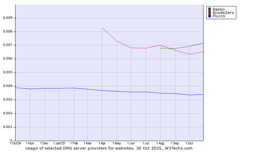 Historical trends in the usage of Rakko vs. RcodeZero vs. Fluccs