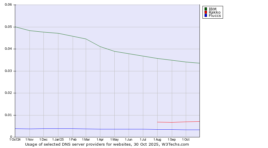 Historical trends in the usage of IBM vs. Rakko vs. Fluccs