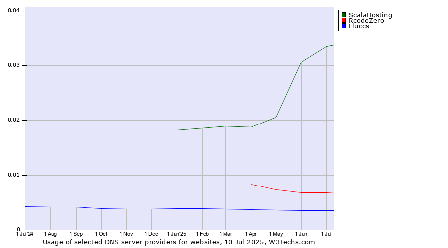 Historical trends in the usage of ScalaHosting vs. RcodeZero vs. Fluccs