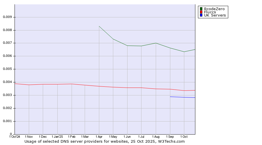 Historical trends in the usage of RcodeZero vs. Fluccs vs. UK Servers