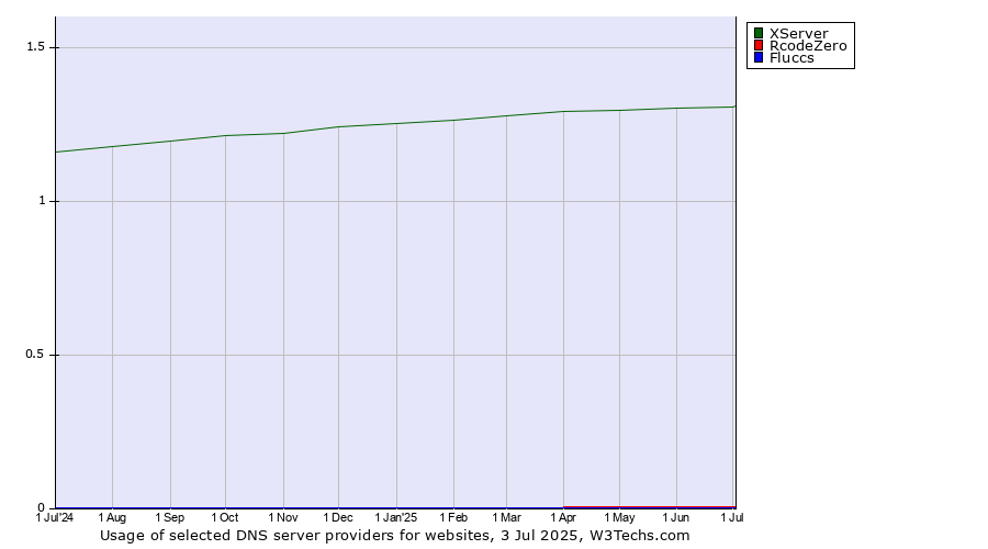 Historical trends in the usage of XServer vs. RcodeZero vs. Fluccs
