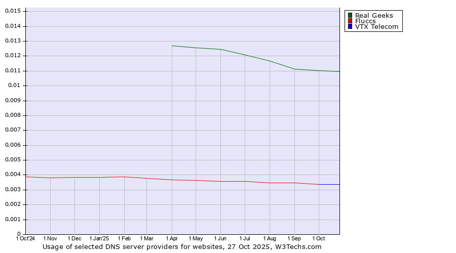 Historical trends in the usage of Real Geeks vs. Fluccs vs. VTX Telecom
