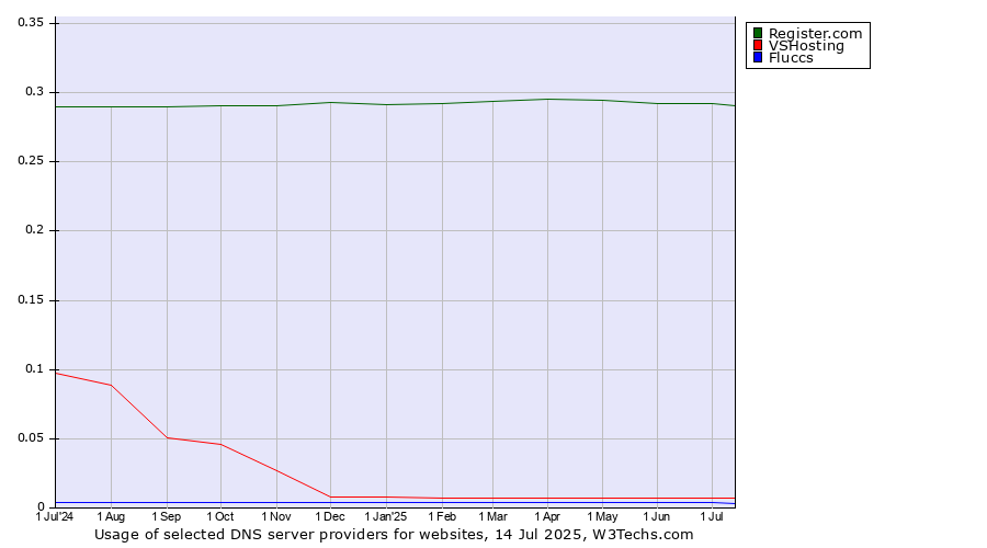 Historical trends in the usage of Register.com vs. VSHosting vs. Fluccs