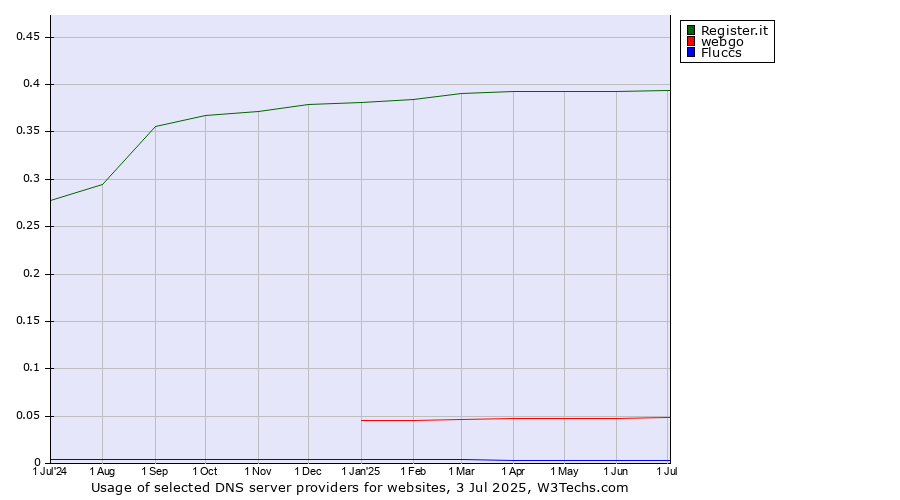 Historical trends in the usage of Register.it vs. webgo vs. Fluccs