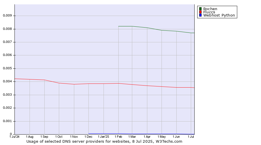 Historical trends in the usage of Rochen vs. Fluccs vs. Webhost Python
