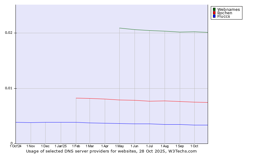 Historical trends in the usage of Webnames vs. Rochen vs. Fluccs