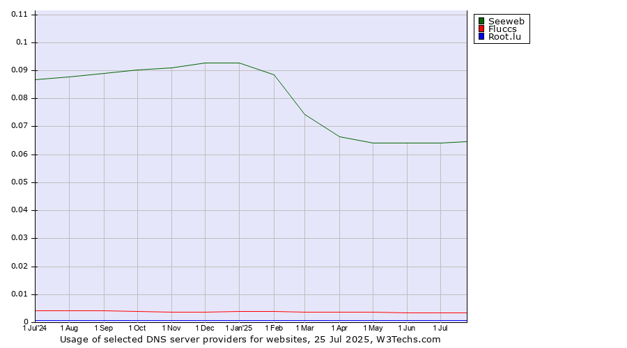 Historical trends in the usage of Seeweb vs. Fluccs vs. Root.lu