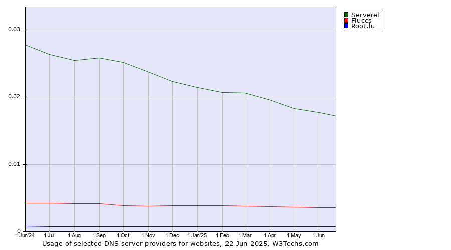 Historical trends in the usage of Serverel vs. Fluccs vs. Root.lu