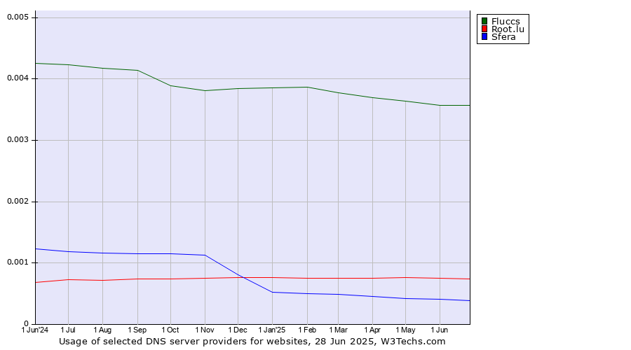 Historical trends in the usage of Fluccs vs. Root.lu vs. Sfera