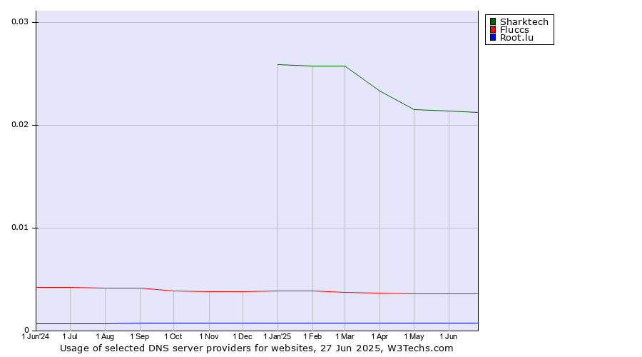 Historical trends in the usage of Sharktech vs. Fluccs vs. Root.lu