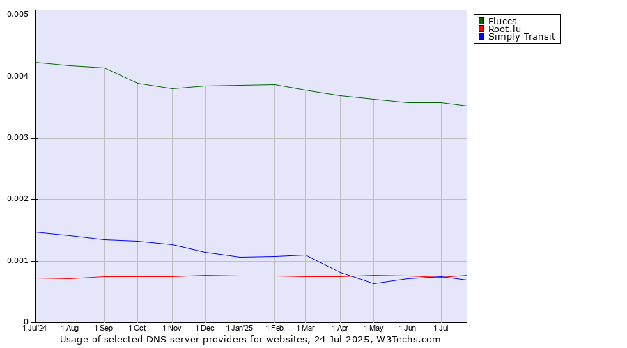Historical trends in the usage of Fluccs vs. Root.lu vs. Simply Transit