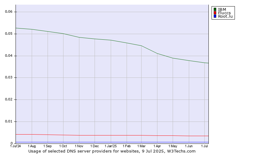 Historical trends in the usage of IBM vs. Fluccs vs. Root.lu