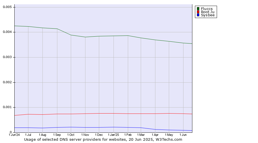 Historical trends in the usage of Fluccs vs. Root.lu vs. Sysbee