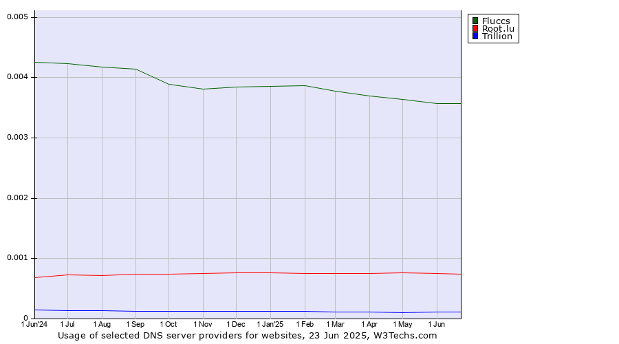 Historical trends in the usage of Fluccs vs. Root.lu vs. Trillion