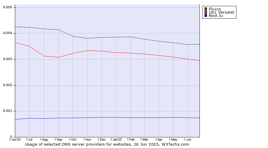 Historical trends in the usage of Fluccs vs. 1&1 Versatel vs. Root.lu