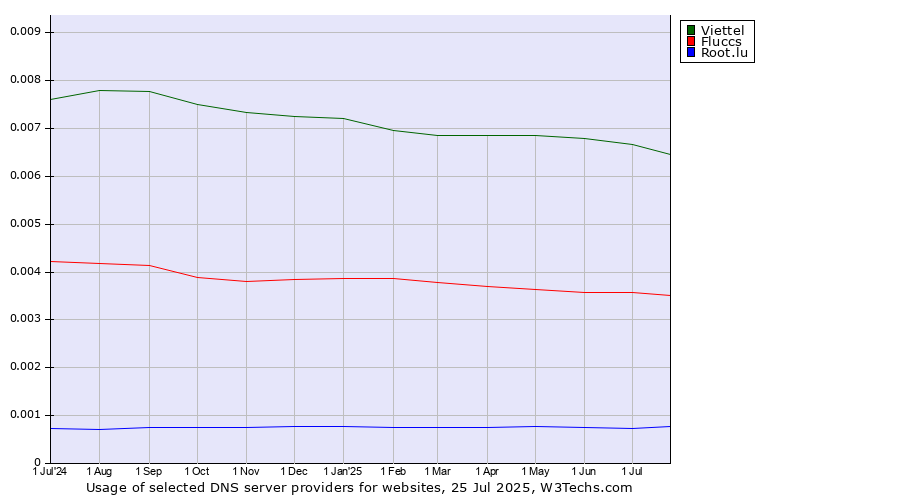 Historical trends in the usage of Viettel vs. Fluccs vs. Root.lu