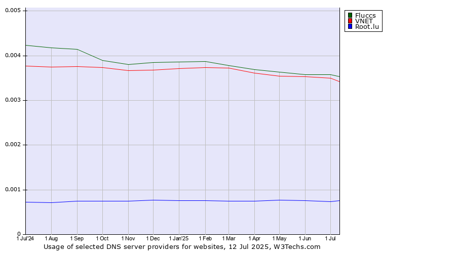 Historical trends in the usage of Fluccs vs. VNET vs. Root.lu