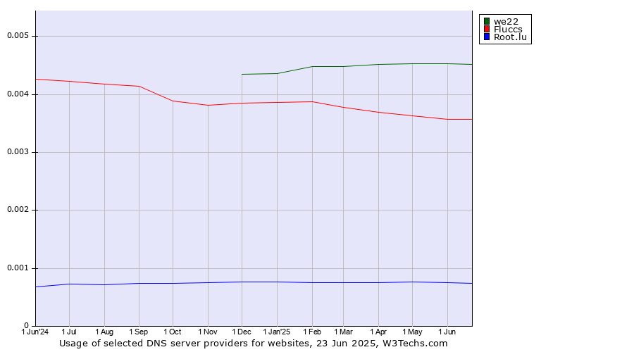 Historical trends in the usage of we22 vs. Fluccs vs. Root.lu