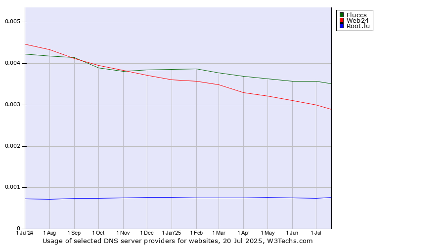 Historical trends in the usage of Fluccs vs. Web24 vs. Root.lu