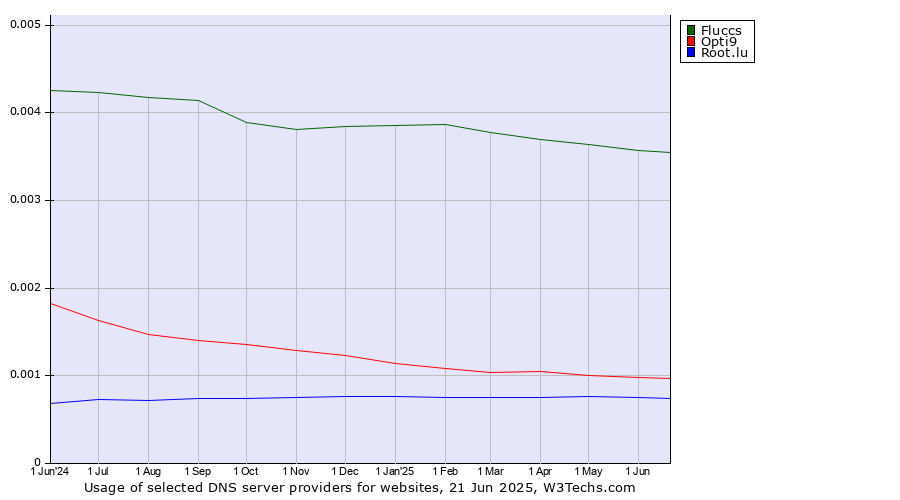 Historical trends in the usage of Fluccs vs. Opti9 vs. Root.lu