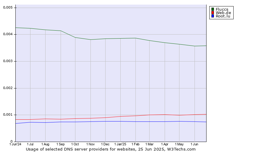 Historical trends in the usage of Fluccs vs. Web.de vs. Root.lu