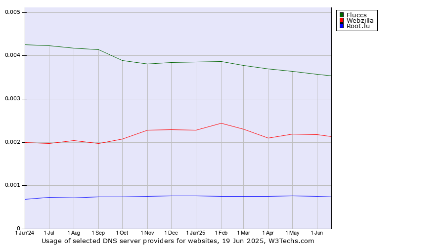 Historical trends in the usage of Fluccs vs. Webzilla vs. Root.lu