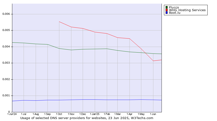 Historical trends in the usage of Fluccs vs. WHG Hosting Services vs. Root.lu