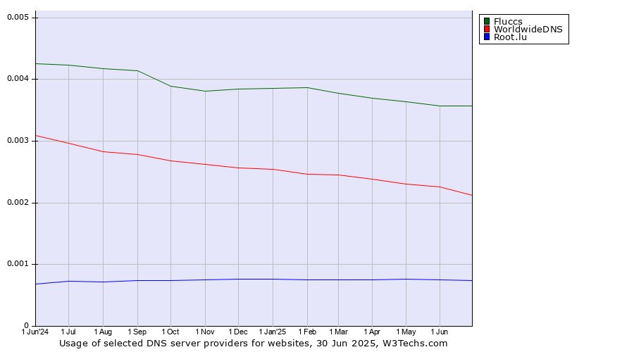 Historical trends in the usage of Fluccs vs. WorldwideDNS vs. Root.lu