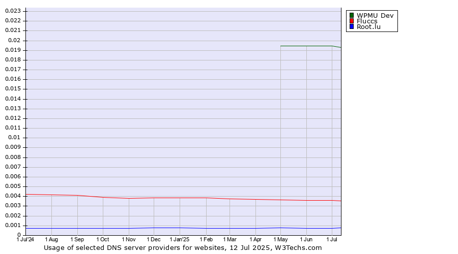 Historical trends in the usage of WPMU Dev vs. Fluccs vs. Root.lu