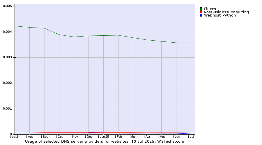 Historical trends in the usage of Fluccs vs. RosBusinessConsulting vs. Webhost Python