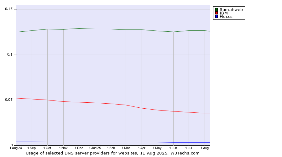 Historical trends in the usage of Rumahweb vs. IBM vs. Fluccs