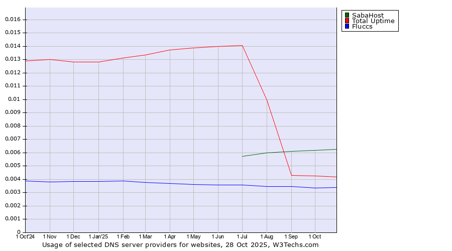 Historical trends in the usage of SabaHost vs. Total Uptime vs. Fluccs
