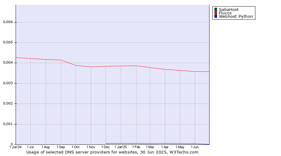 Historical trends in the usage of SabaHost vs. Fluccs vs. Webhost Python