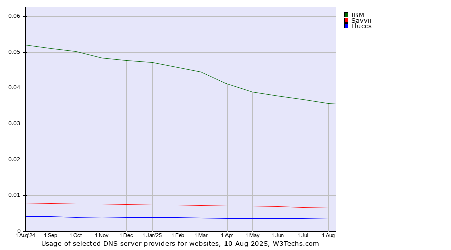 Historical trends in the usage of IBM vs. Savvii vs. Fluccs