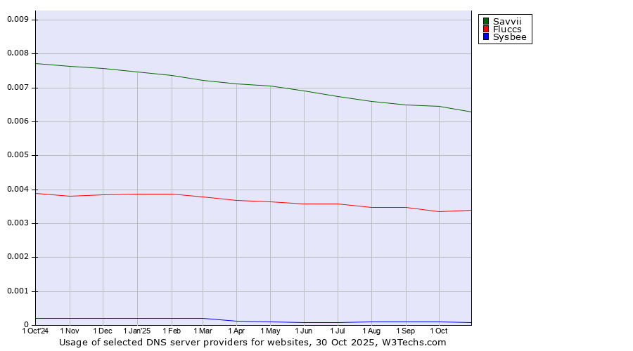 Historical trends in the usage of Savvii vs. Fluccs vs. Sysbee