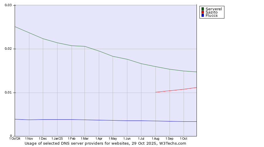 Historical trends in the usage of Serverel vs. Sazito vs. Fluccs