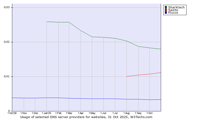 Historical trends in the usage of Sharktech vs. Sazito vs. Fluccs