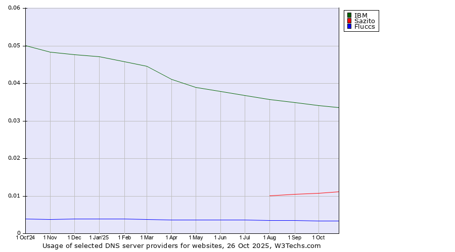 Historical trends in the usage of IBM vs. Sazito vs. Fluccs