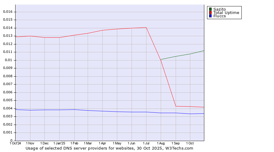 Historical trends in the usage of Sazito vs. Total Uptime vs. Fluccs