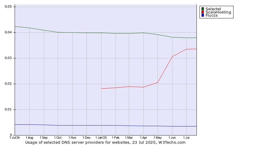 Historical trends in the usage of Selectel vs. ScalaHosting vs. Fluccs