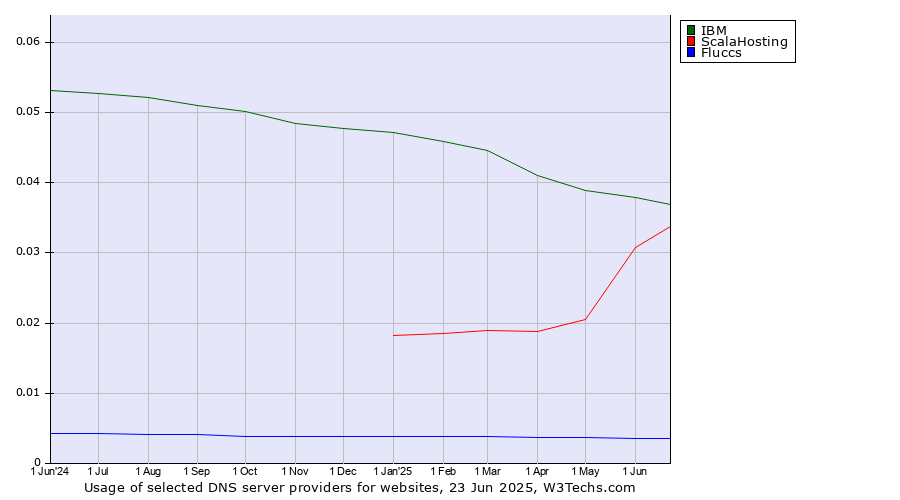 Historical trends in the usage of IBM vs. ScalaHosting vs. Fluccs