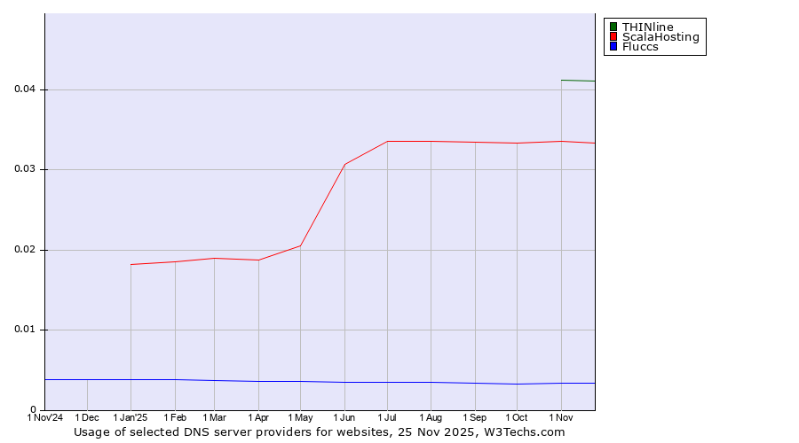 Historical trends in the usage of THINline vs. ScalaHosting vs. Fluccs